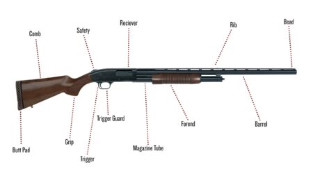 Labeled diagram of a pump-action shotgun showing parts including barrel, trigger, and receiver.