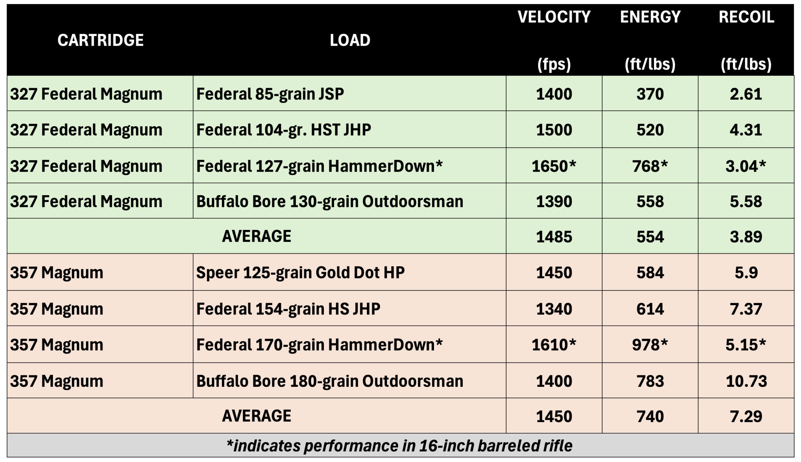 A detailed ballistics chart comparing 327 Federal Magnum and 357 Magnum ammo