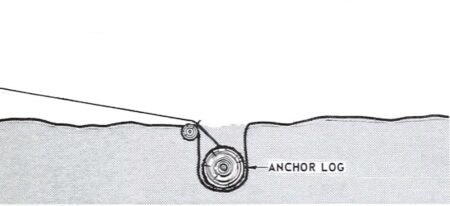 Diagram showing an anchor log buried underground securing a rope or cable system.