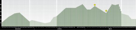 Bar chart showing daily temperature trends across March, April, and May with peak in early May.
