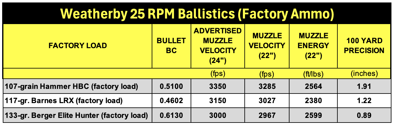 A ballistics chart showing Weatherby's 25 RPM factory load test results.