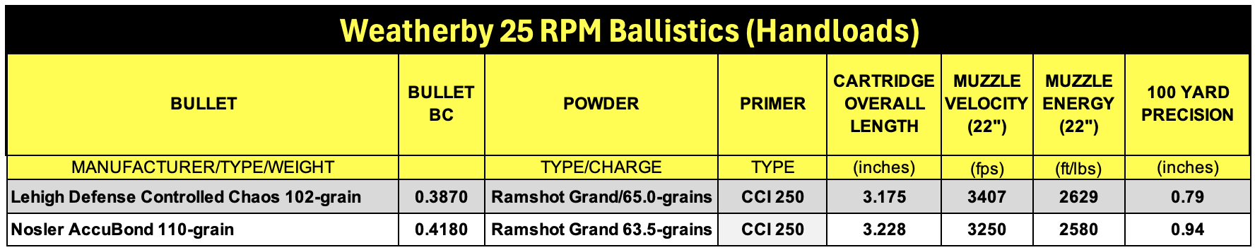 Handloading data for the Weatherby 25 RPM cartridge. 