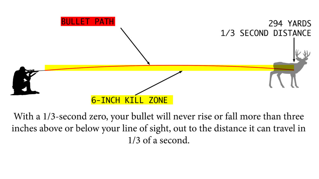 A illustration showing how far a bullet travels in 1/3 of a second.