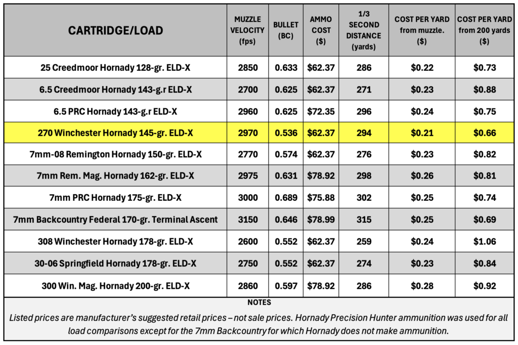 A chard showing the efficiency of 11 rifle cartridges.