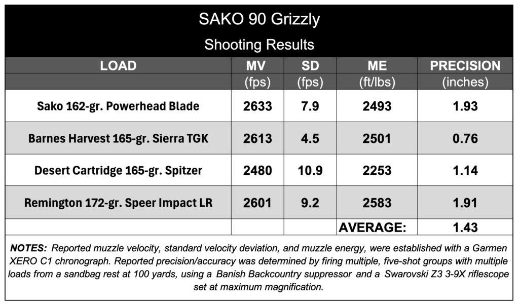 Chart showing groups sizes shot with four different rifle loads. 
