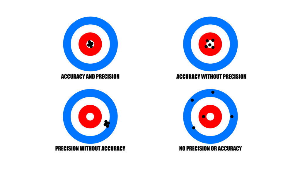 Illustration of targets showing accuracy vs precision.