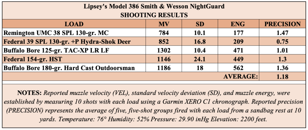 Chart showing the shooting test results of the Lipsey's S&W Model 386 NightGuard