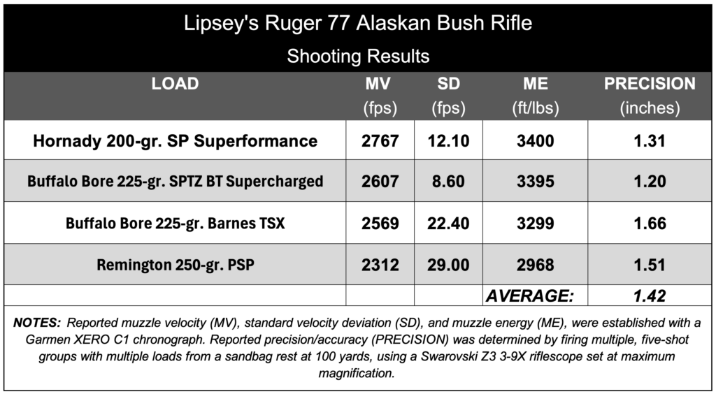 Chart showing shooting results for Ruger Alaskan Bush Rifle. 