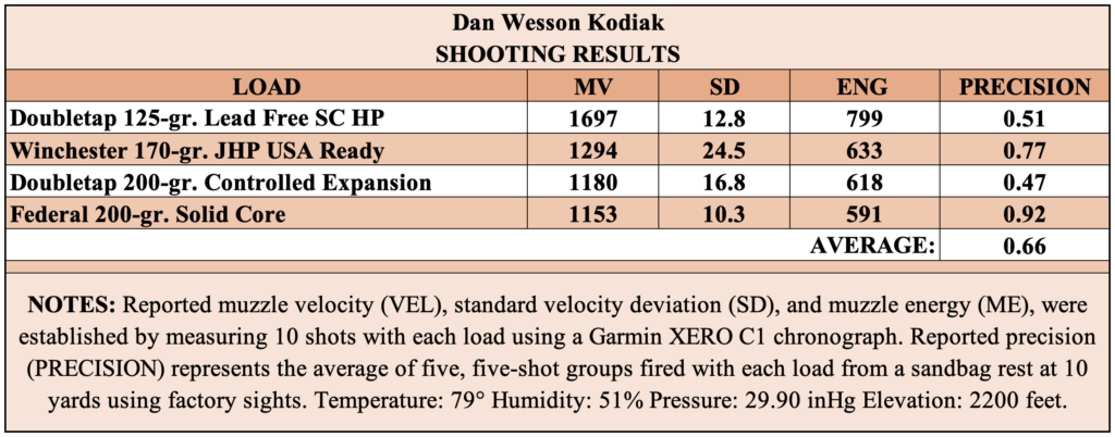 Chart showing shooting test results for the Kodiak 1911. 