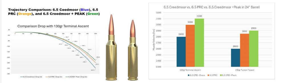 Chart showing trajectory and velocity comparisons between 6.5 loads.