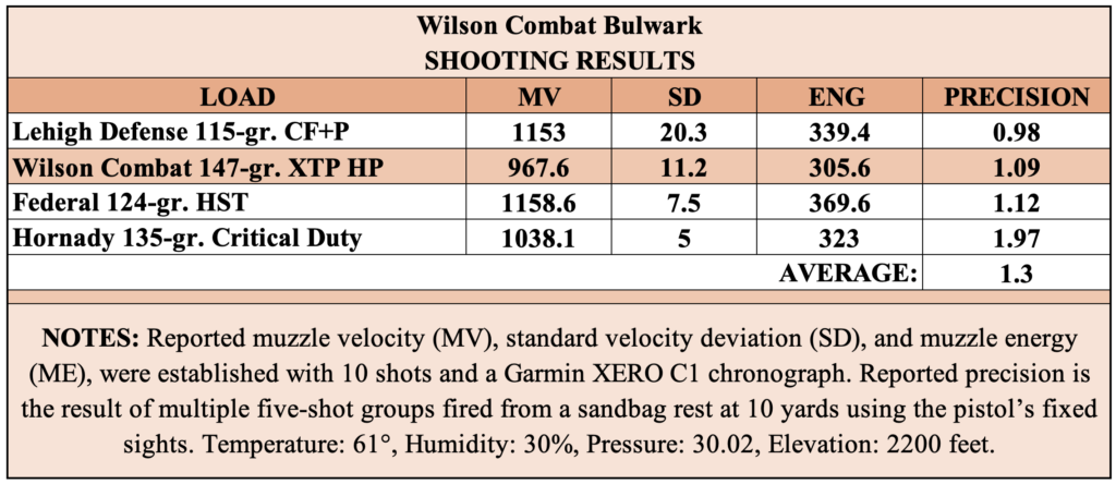 Chart showing group sizes shot with the Wilson Combat Bulwark pistol.