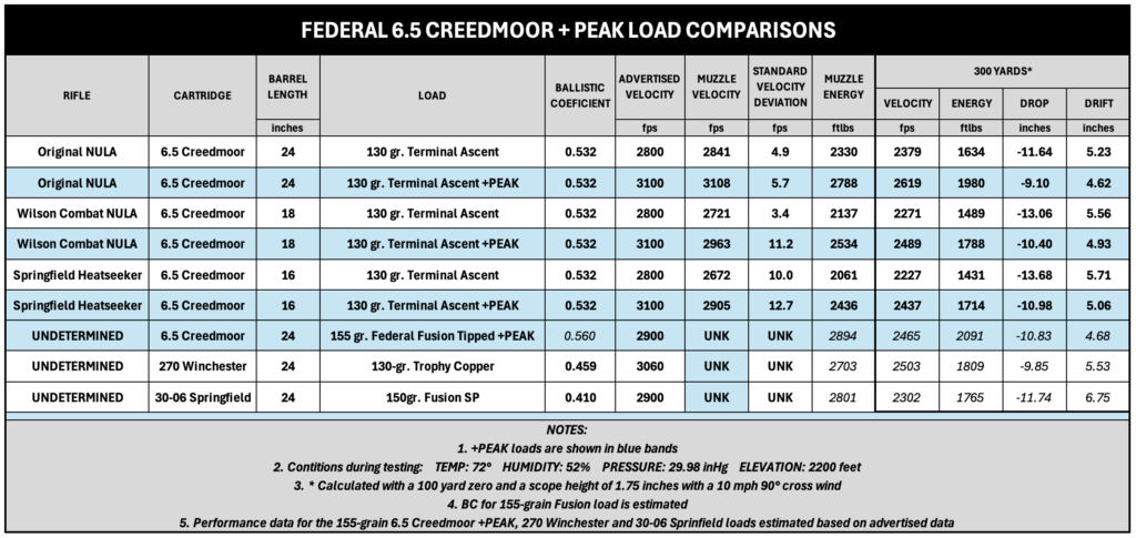 Ballistics comparisons between standard 6.5 Creedmoor loads and 6.5 Creedmoor +PEAK loads. 