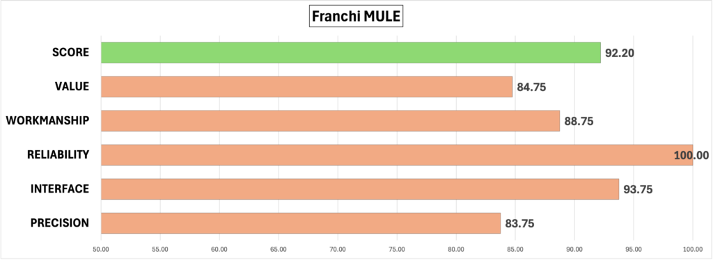 Test scores for the Franchi MULE rifle