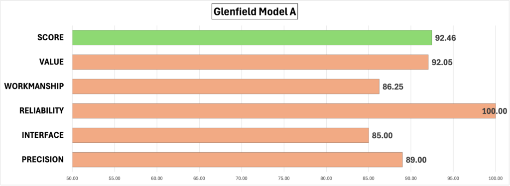List of test scores for the Glenfield Model A