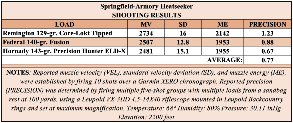 Chart showing group sizes shot with the Heatseeker rifle