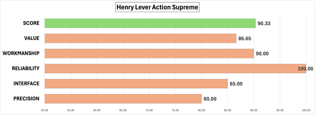Test scores for Henry Lever Action Supreme rifle