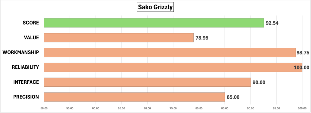 Test scores for the Sako Grizzly rifle