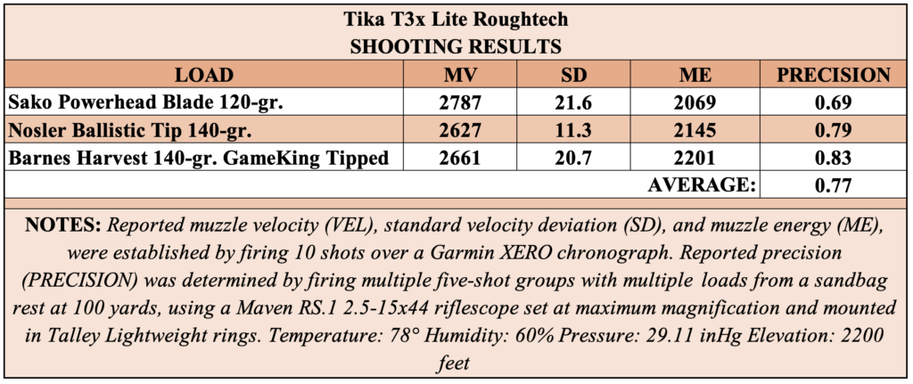Precision test results for the Tikka Roughneck rifle. 