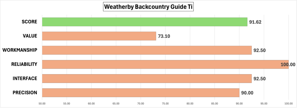 Test scores for Weatherby rifle