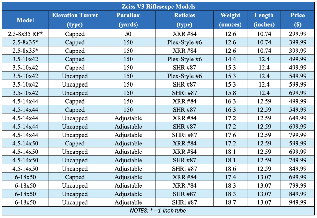 a table that shows data from our test of teh Zeiss z3 scope review