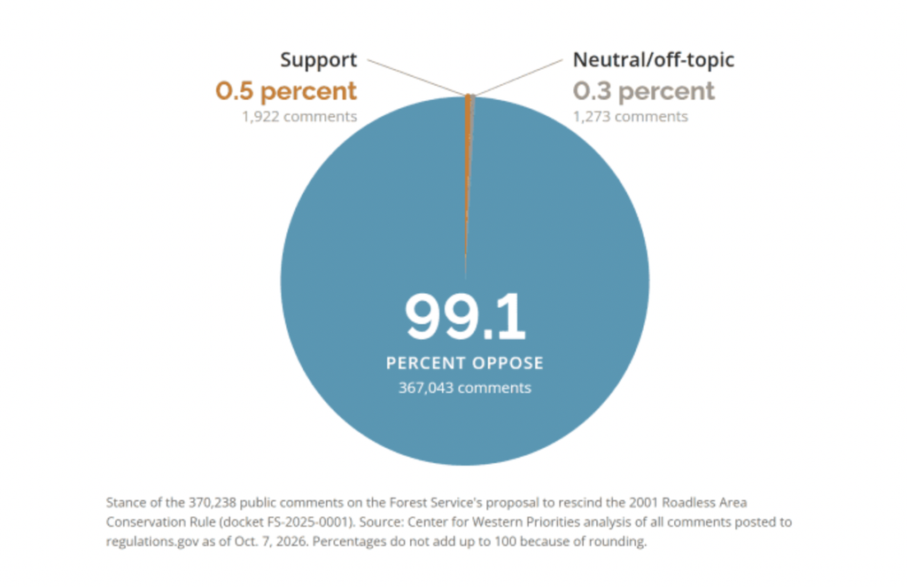 Chart via Center for Western Priorities.