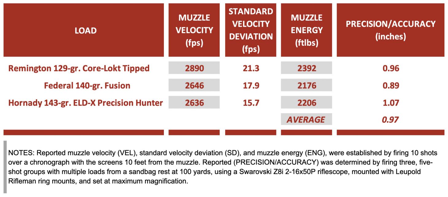 Chart showing group sizes for five different loads of ammo. 