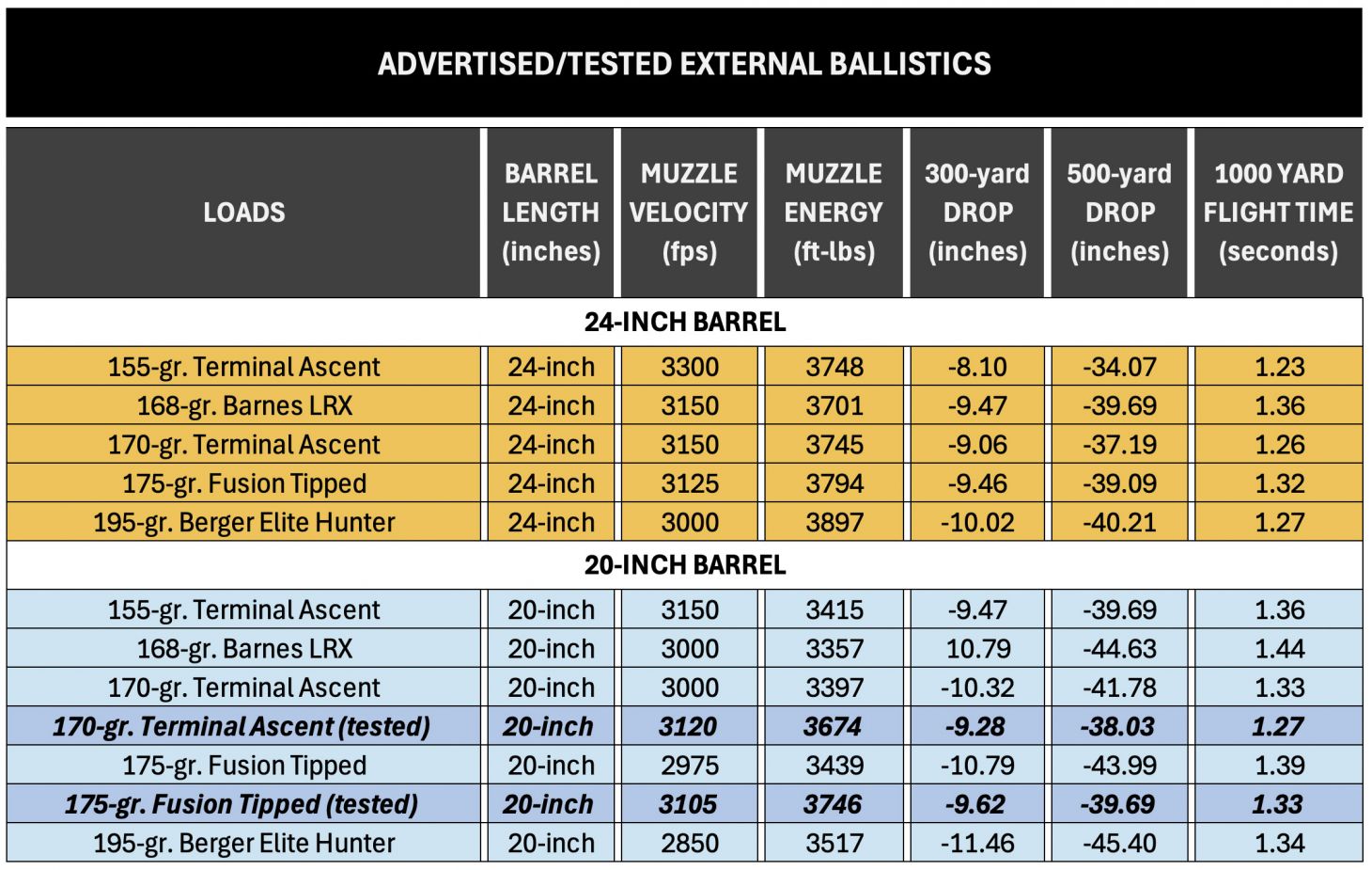 A chart showing the specs on five different 7mm Backcountry loads. 