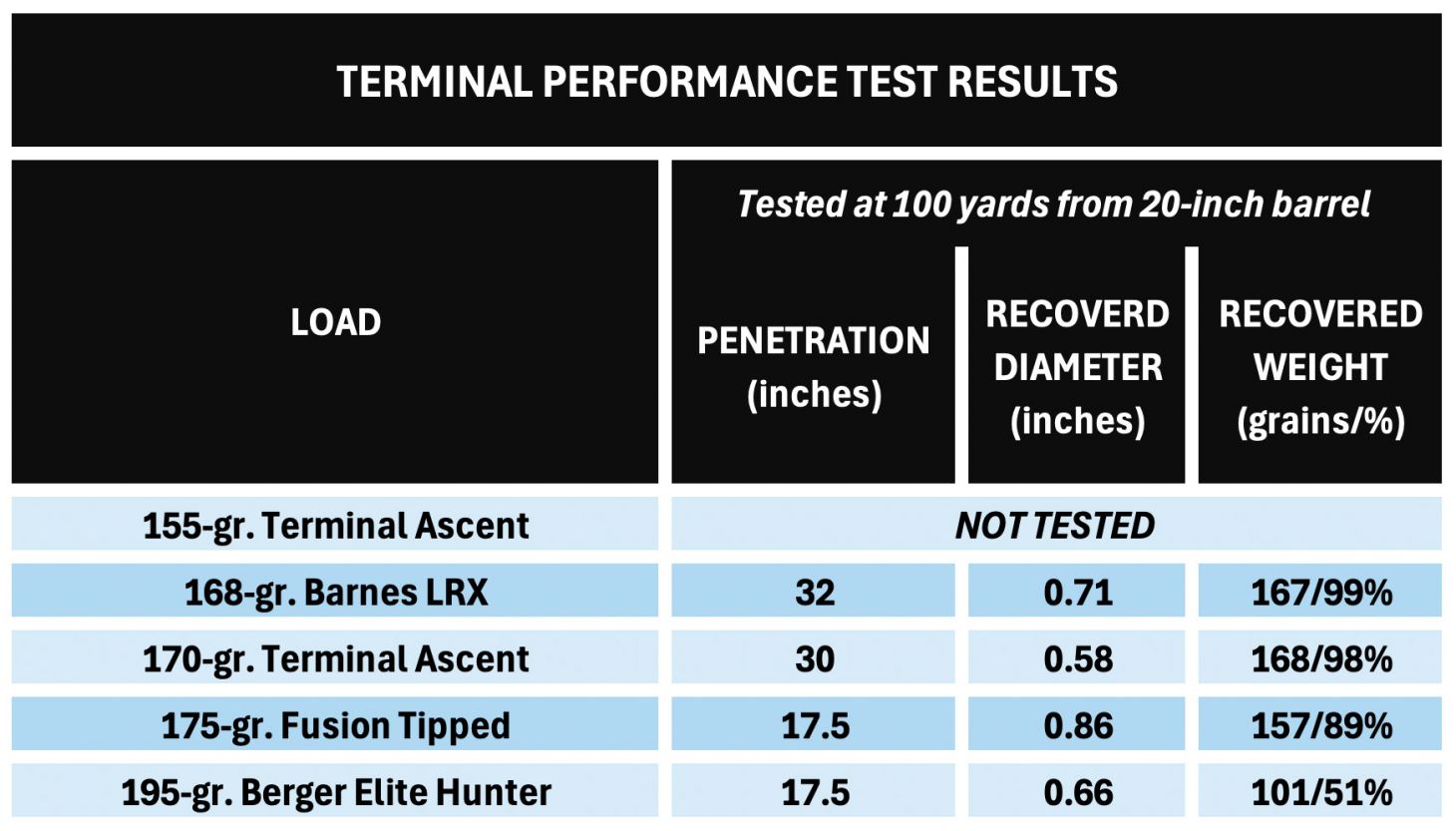 A chart showing the penetration, recovered diameter, and weight retention of 7mm Backcountry bullets. 