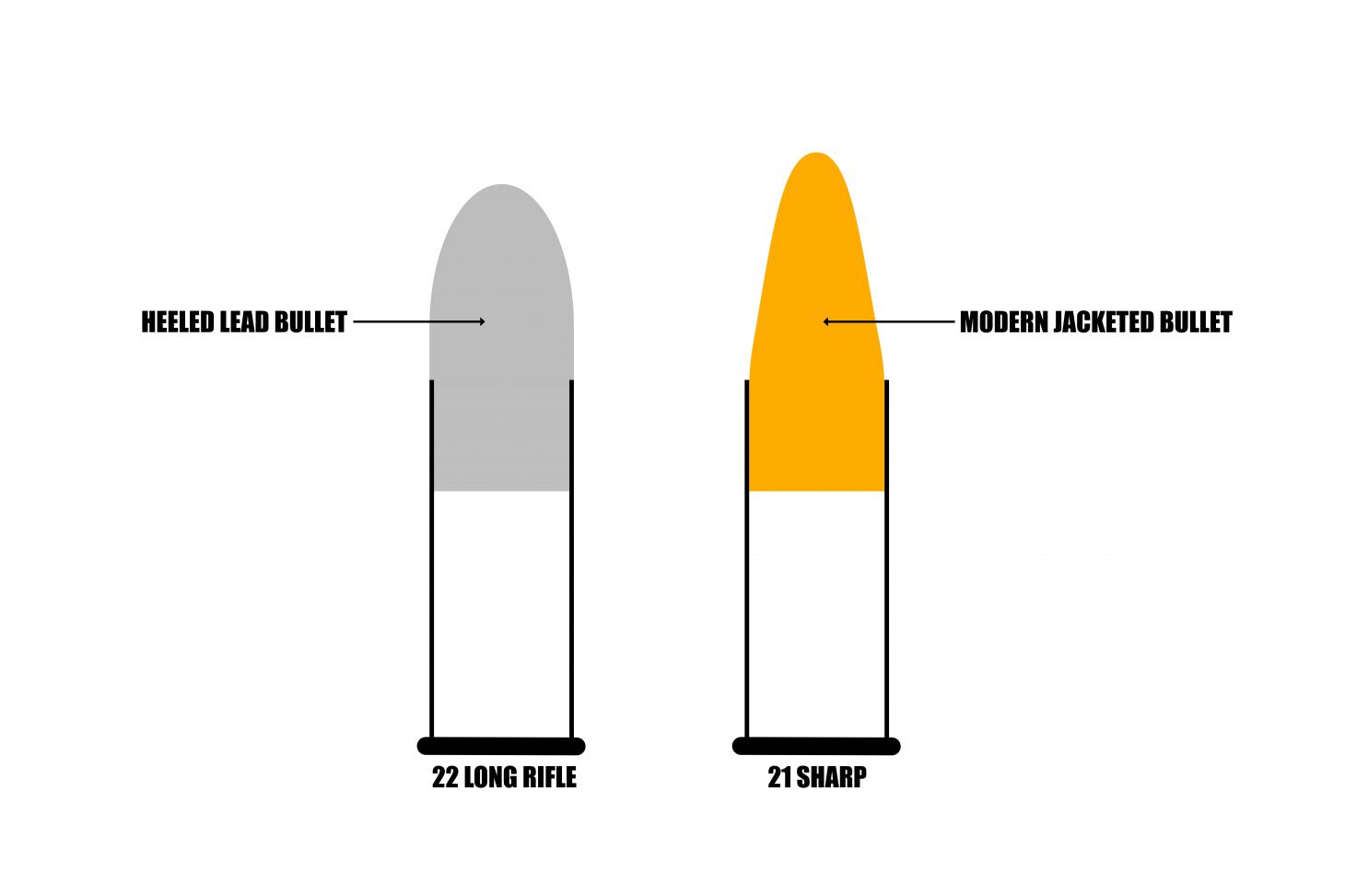 Diagram of a heeled 22 LR bullet (left) and a non-heeled 21 Sharp bullet on right. 