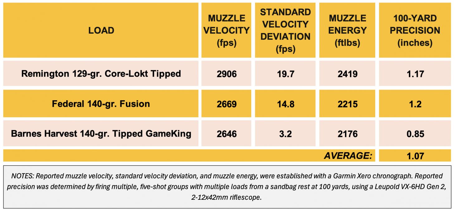 A chart showing group sizes for three rifle loads shot from the new Browning X-Bolt 2 Hunter  rifle. 