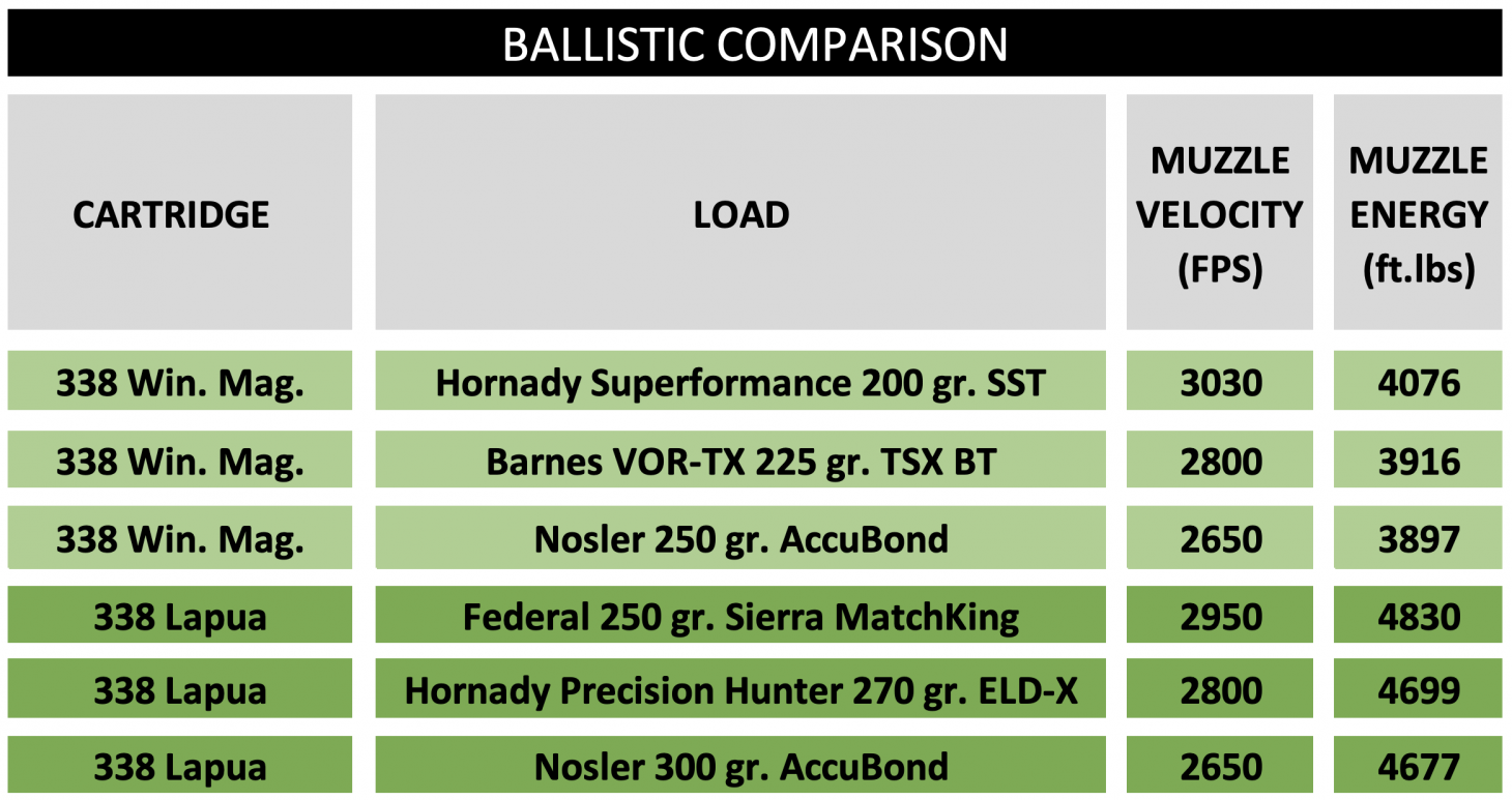Chart showing 338 Win Mag vs 338 Lapua velocity and energy.