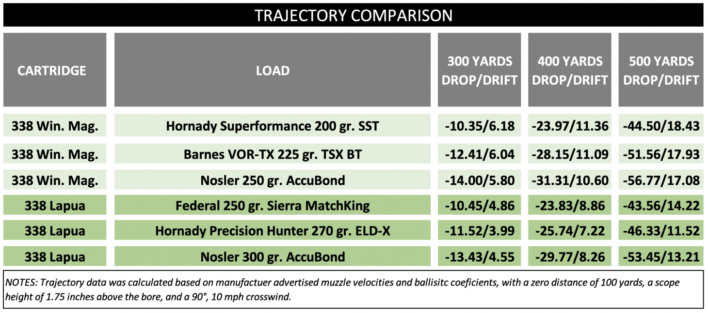 Chart comparing the 338 Win Mag vs 338 Lapua trajectory.