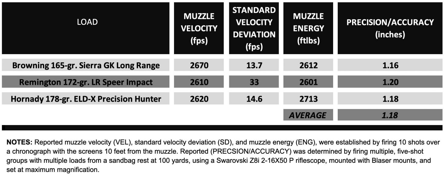 Chart showing the accuracy test results of the Sauer 505 rifle.