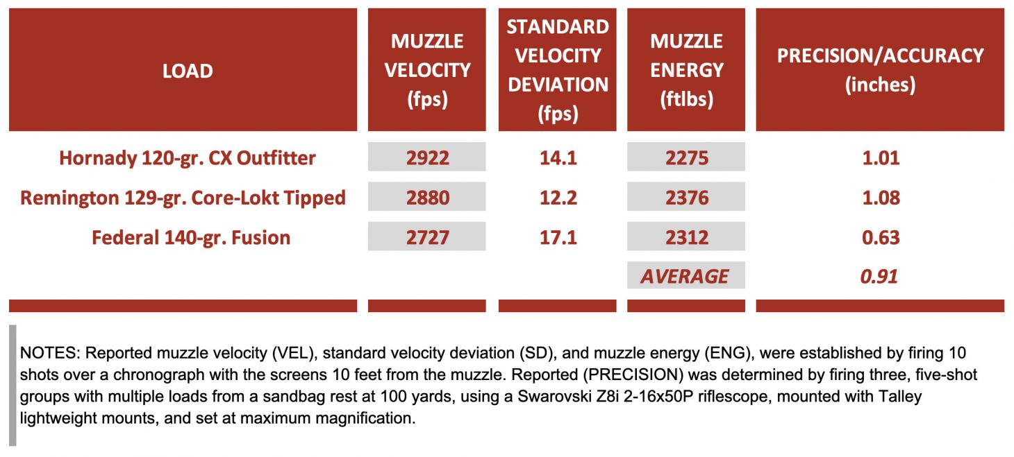 Chart showing five-shot group sizes with three kinds of ammo.