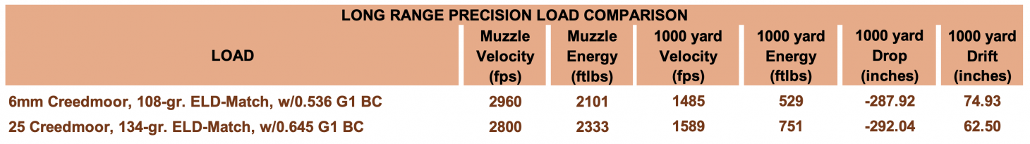 Chart showing long-range performance comparison of 6mm Creedmoor vs 25 Creedmoor.