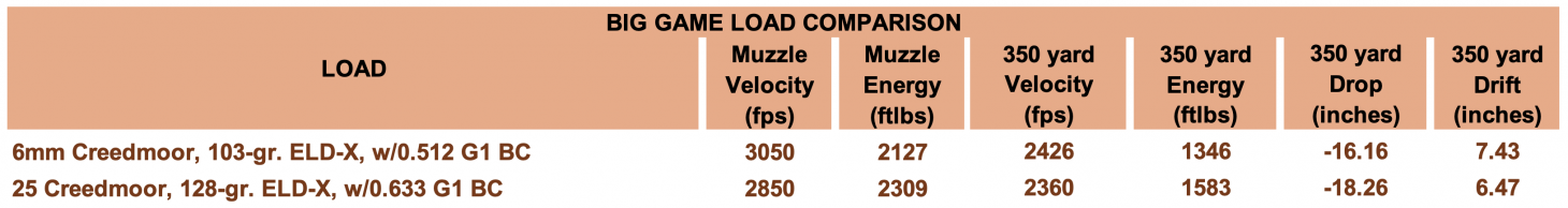 Chart showing big-game load comparison of 6mm Creedmoor vs 25 Creedmoor.