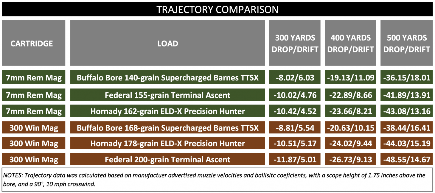 A chart showing the trajectory comparison between the 7mm Rem Mag vs 300 Win Mag