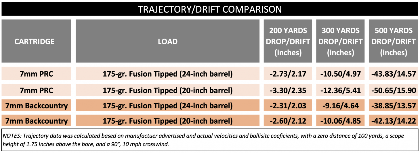 Chart showing trajectory comparison of 7mm PRC vs 7mm Backcountry. 