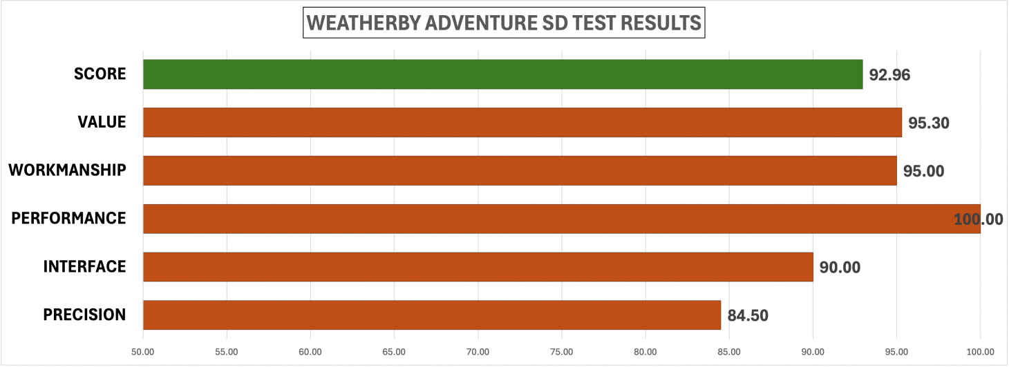 Chart showing test results of the Weatherby Adventure SD for best rifles of 2025.