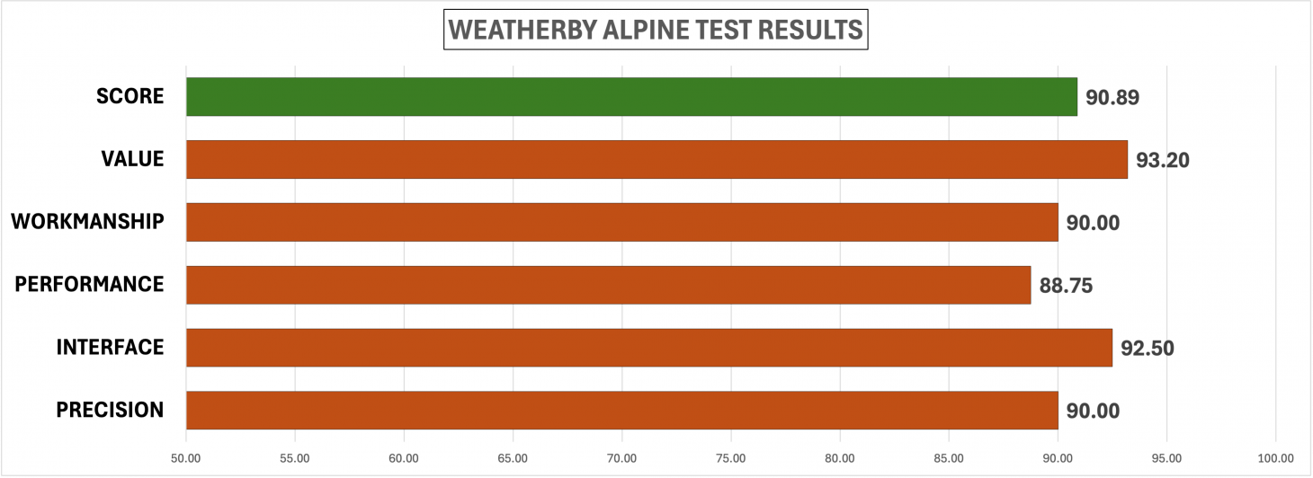Chart showing test results of the Weatherby Alpine for best rifles of 2025.