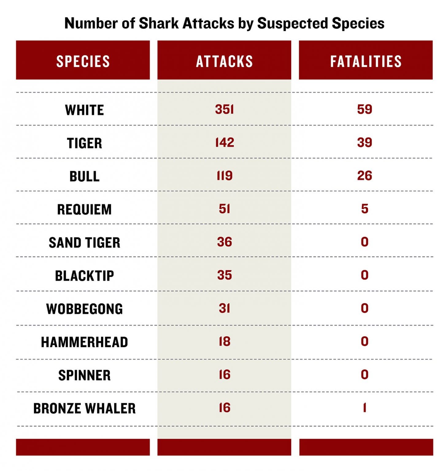 chart showing the greatest number of shark attacks by species