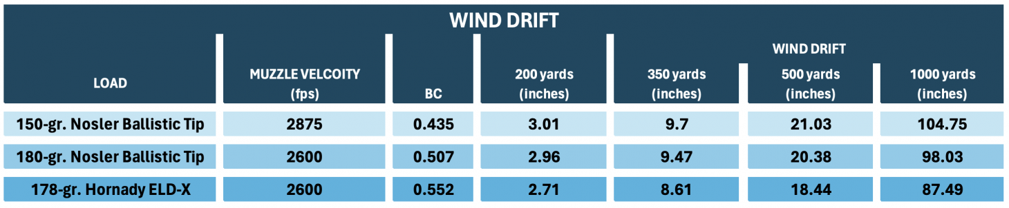 Chart showing wind-drift comparison between 150-grain and 180-grain bullets