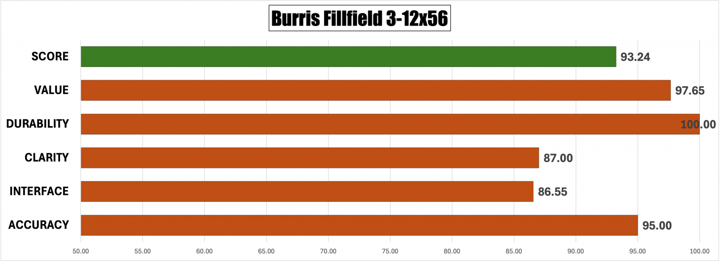 Burris Fullfield 3-12x56mm scoresheet