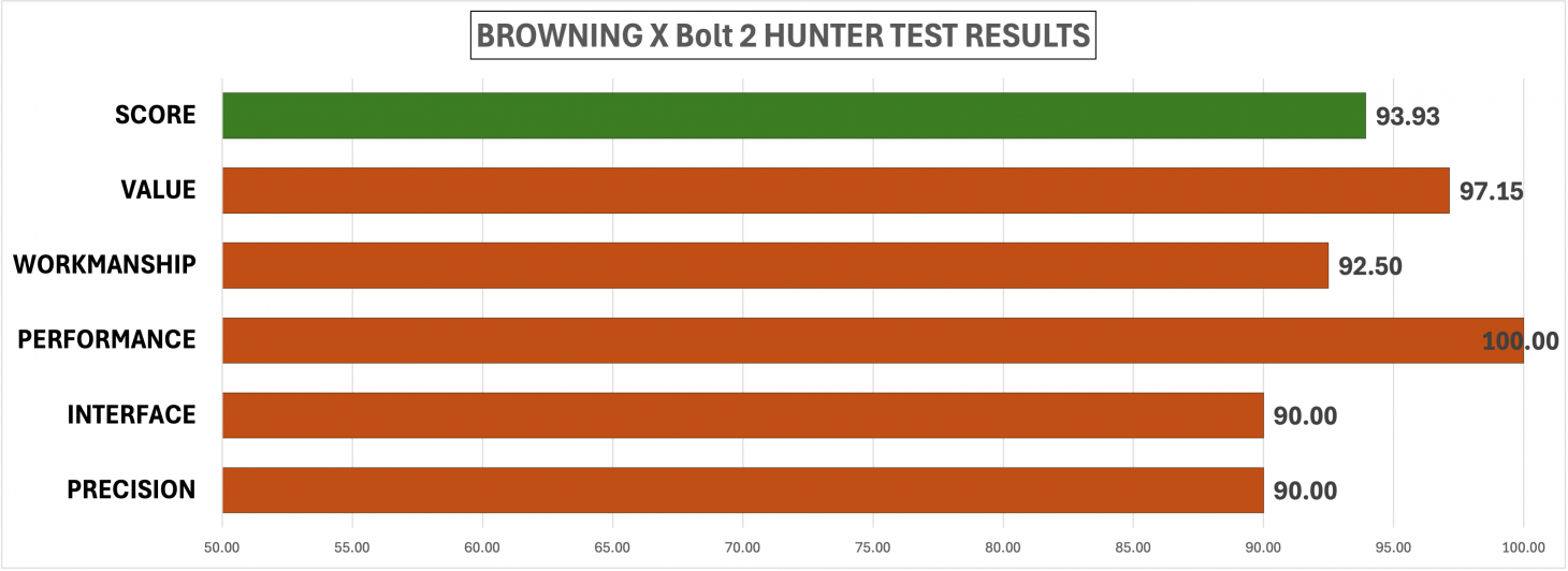 Chart showing test results for the Browning X-Bolt 2 Hunter for best rifles of 2025. 