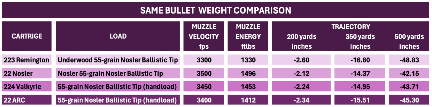 Bullet weight comparisons between the 223, 22 Nosler, 224 Valkyrie, and 22 ARC.