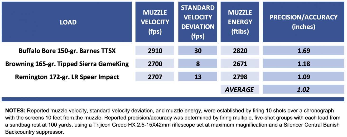 Chart showing ballistics and test results of the Colt CBX TAC Hunter bolt-action rifle