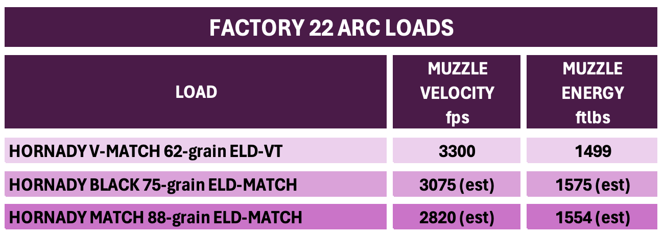 Chart showing three factory 22 ARC loads.