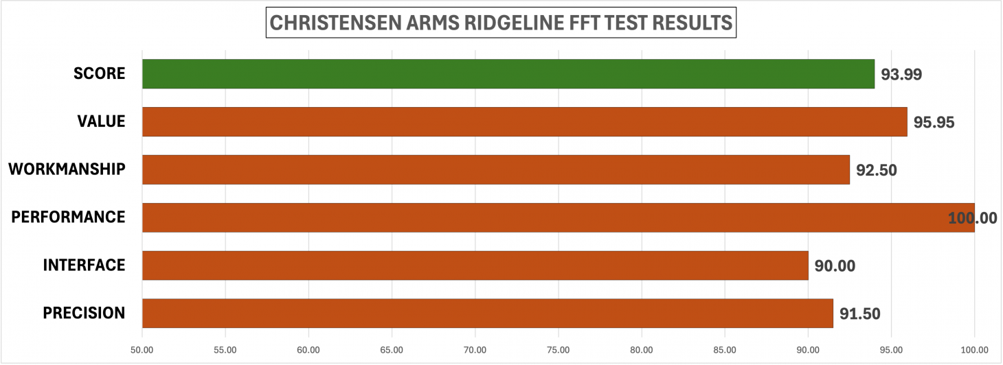 Chart showing test results of the Christensen Arms Ridgeline FFT rifle for best rifle of 2025.