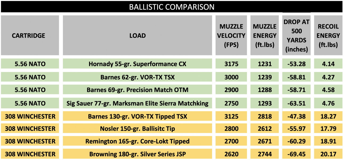 Ballistic comparison of various loads for the 5.56 NATO and the 308 Winchester. (Data was obtained from factory literature and recoil force was calculated with an eight-pound rifle.)