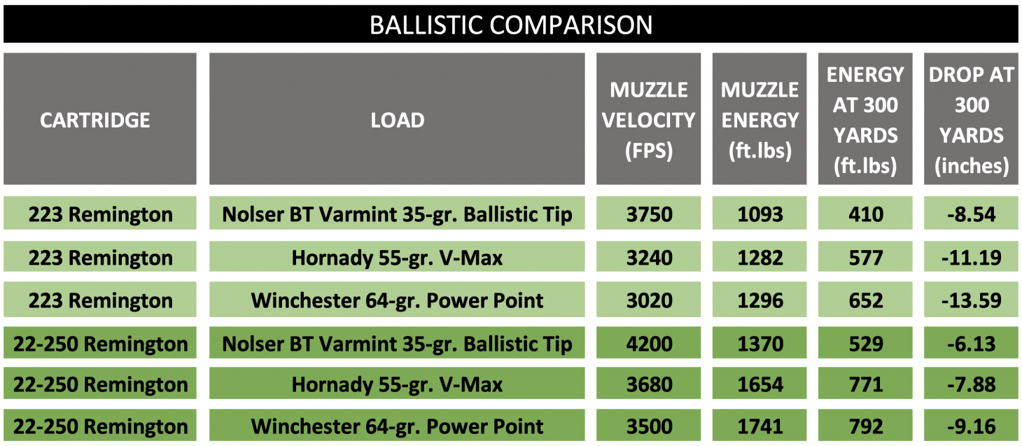 Chart detailing the ballistic differences between the 22-250 and 223